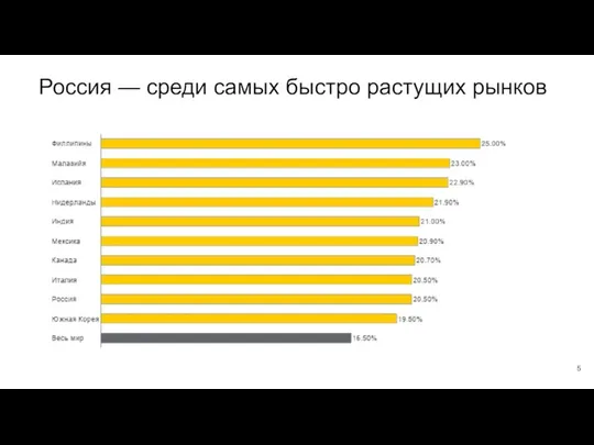 Россия — среди самых быстро растущих рынков