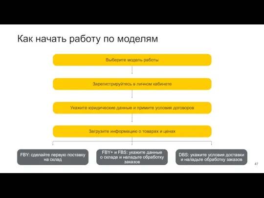 Как начать работу по моделям Выберите модель работы FBY: сделайте первую поставку