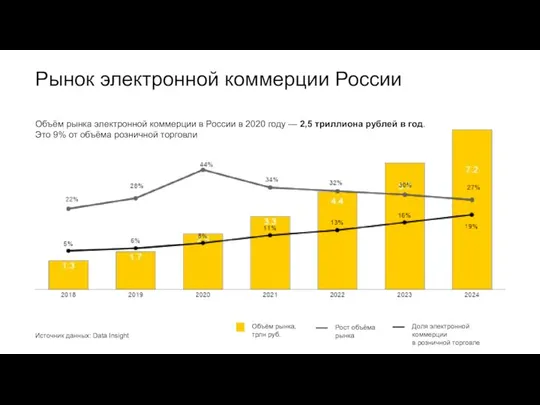 Рынок электронной коммерции России Объём рынка электронной коммерции в России в 2020