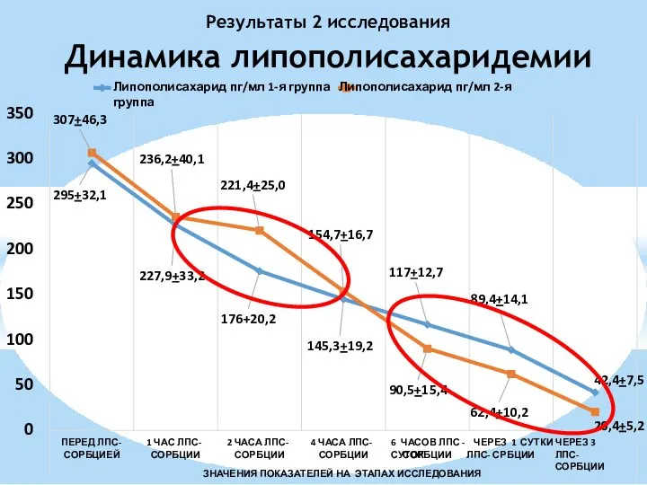 Результаты 2 исследования Динамика липополисахаридемии 295+32,1 227,9+33,2 176+20,2 145,3+19,2 117+12,7 89,4+14,1 42,4+7,5