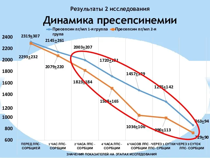 Результаты 2 исследования Динамика пресепсинемии 2319+307 2145+261 2003+207 1720+181 1457+129 1275+142 863+94