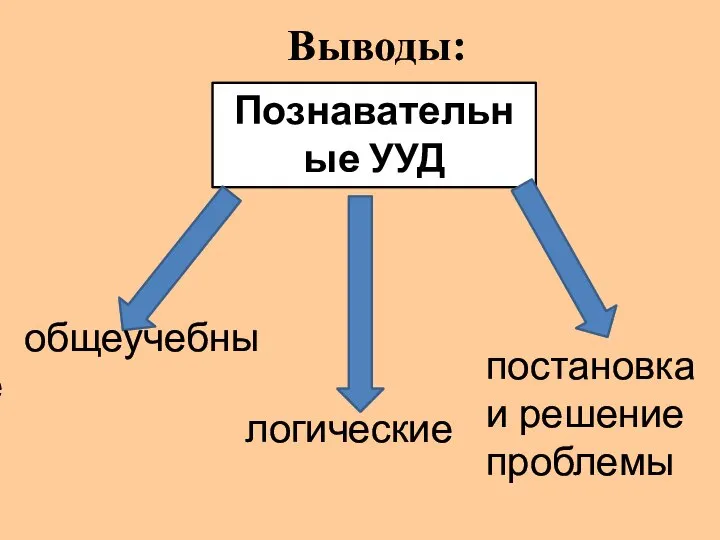 Выводы: Познавательные УУД общеучебные логические постановка и решение проблемы