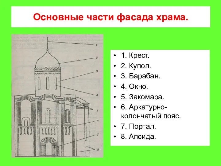 Основные части фасада храма. 1. Крест. 2. Купол. 3. Барабан. 4. Окно.