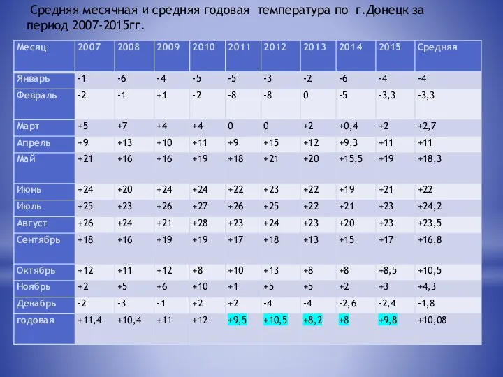 Средняя месячная и средняя годовая температура по г.Донецк за период 2007-2015гг.