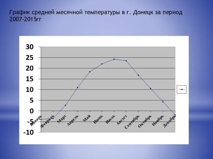 График средней месячной температуры в г. Донецк за период 2007-2015гг