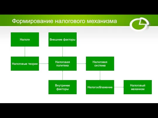 Формирование налогового механизма Налоги Налоговые теории Налоговая политека Внешние факторы Внутринее факторы