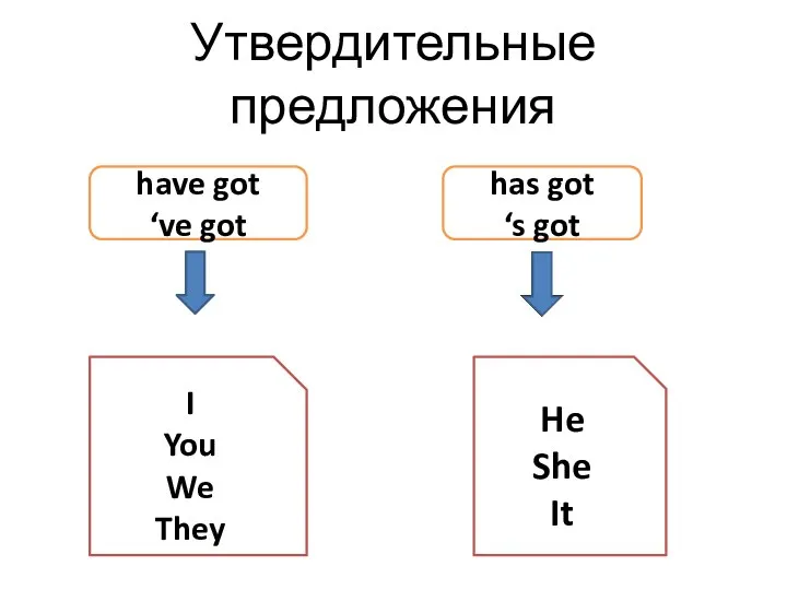 Утвердительные предложения have got ‘ve got has got ‘s got I You