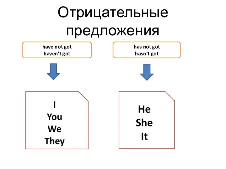 Отрицательные предложения have not got haven’t got has not got hasn’t got