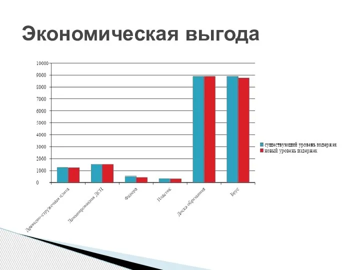 Экономическая выгода