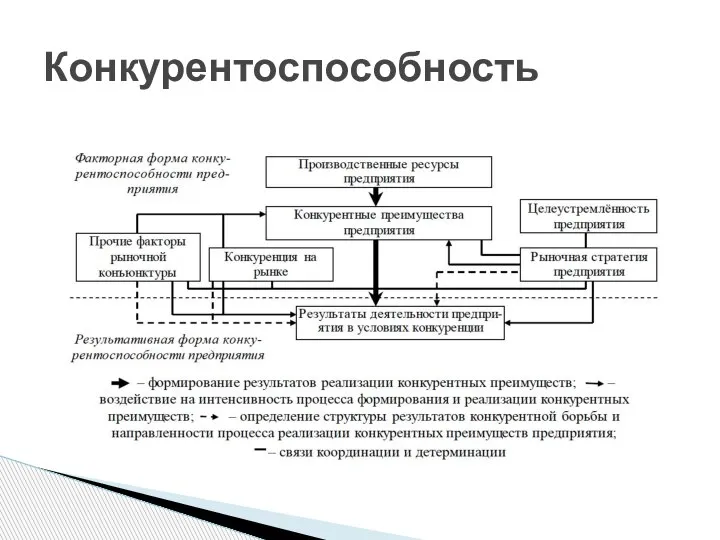 Конкурентоспособность