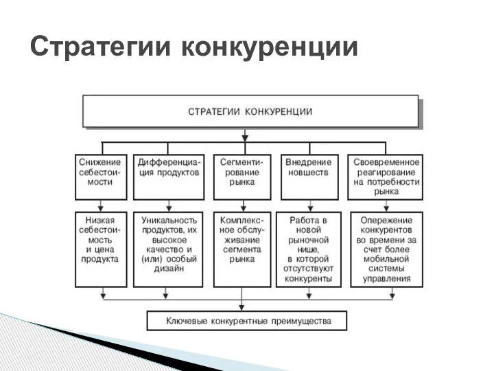 Стратегии конкуренции