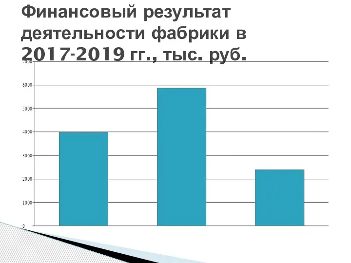 Финансовый результат деятельности фабрики в 2017-2019 гг., тыс. руб.