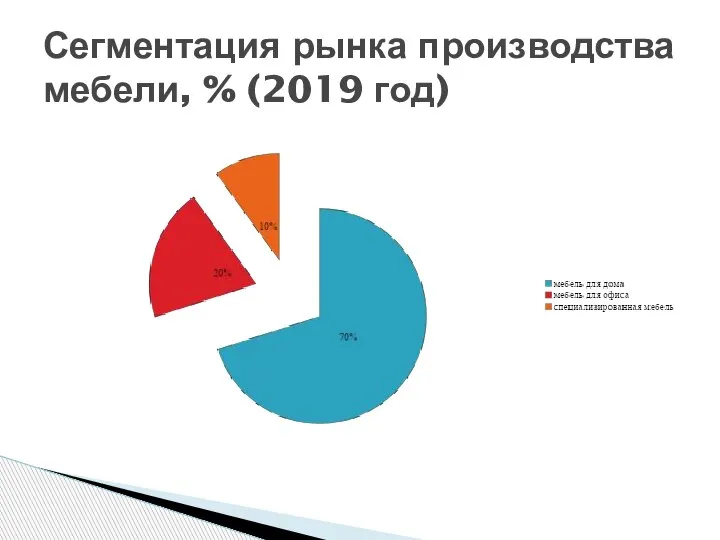 Сегментация рынка производства мебели, % (2019 год)
