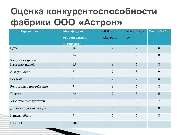 Оценка конкурентоспособности фабрики ООО «Астрон»