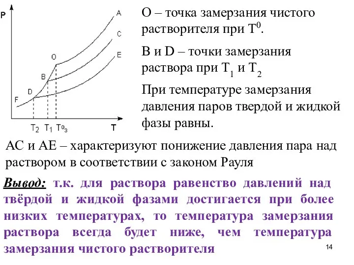 О – точка замерзания чистого растворителя при Т0. B и D –