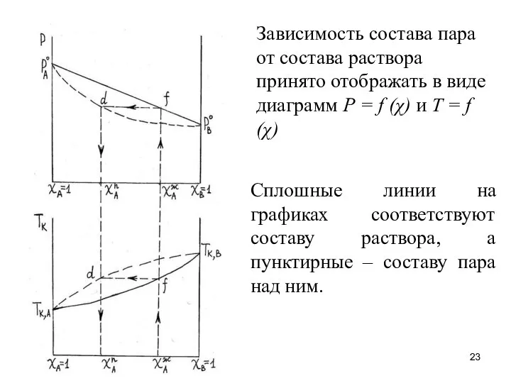 Зависимость состава пара от состава раствора принято отображать в виде диаграмм Р
