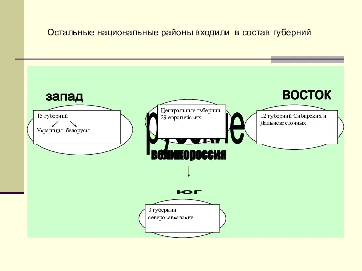 Остальные национальные районы входили в состав губерний