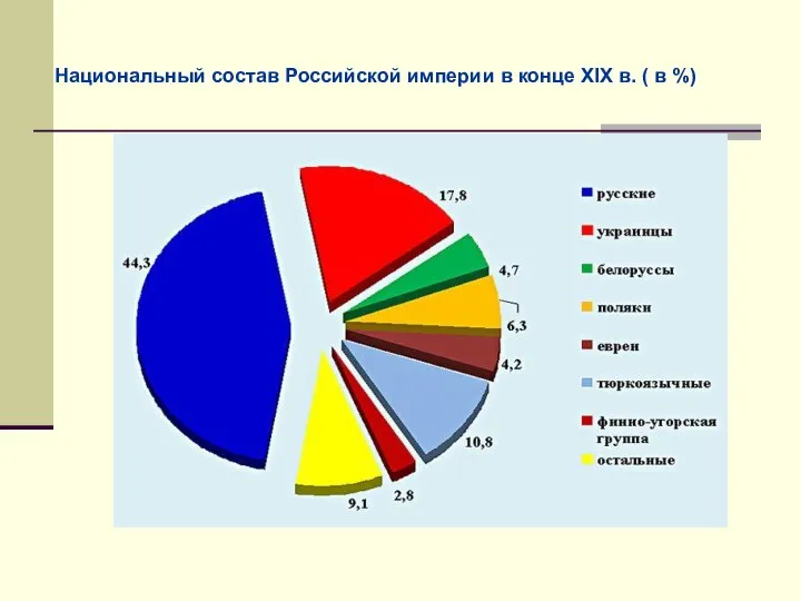 Национальный состав Российской империи в конце XIX в. ( в %)