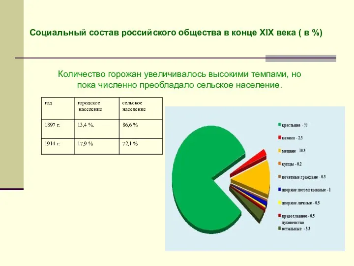 Социальный состав российского общества в конце XIX века ( в %) Количество