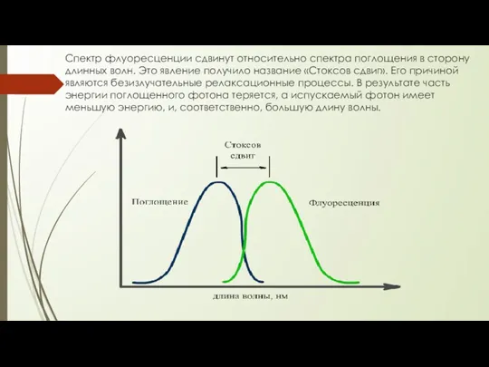 Спектр флуоресценции сдвинут относительно спектра поглощения в сторону длинных волн. Это явление