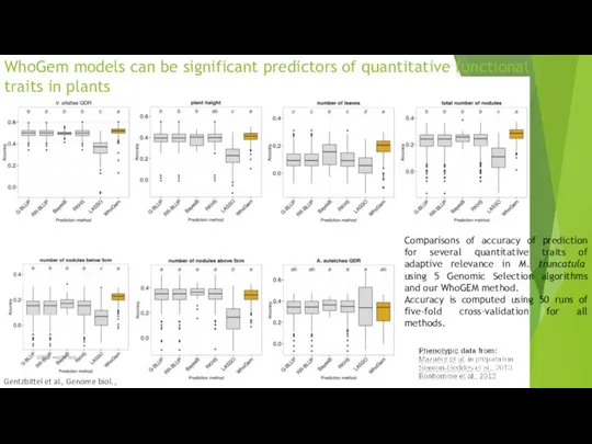 WhoGem models can be significant predictors of quantitative functional traits in plants