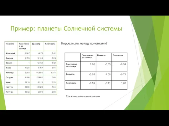 Пример: планеты Солнечной системы Корреляция между колонками? Три измерения явно излишни