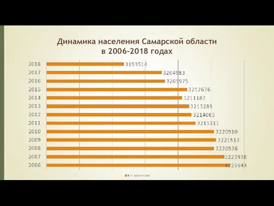 Динамика населения Самарской области в 2006-2018 годах