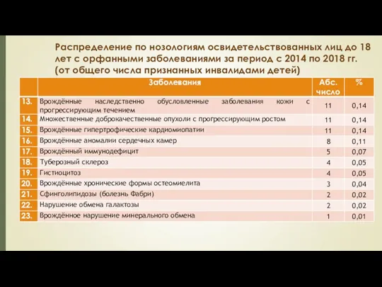 Распределение по нозологиям освидетельствованных лиц до 18 лет с орфанными заболеваниями за