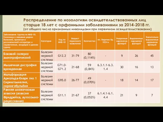 Распределение по нозологиям освидетельствованных лиц старше 18 лет с орфанными заболеваниями за