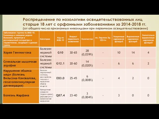 Распределение по нозологиям освидетельствованных лиц старше 18 лет с орфанными заболеваниями за