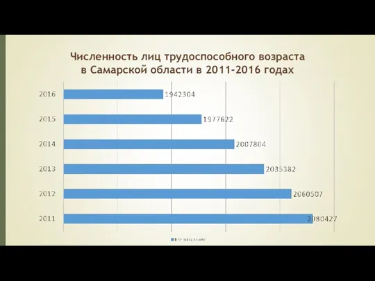 Численность лиц трудоспособного возраста в Самарской области в 2011-2016 годах