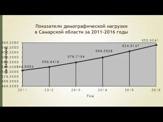 Показатели демографической нагрузки в Самарской области за 2011-2016 годы