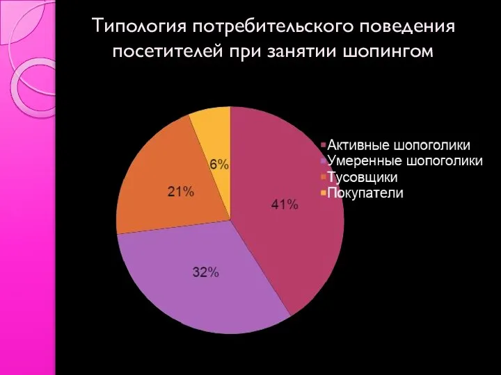 Типология потребительского поведения посетителей при занятии шопингом