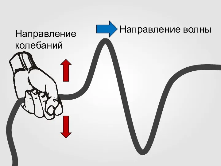 Направление колебаний Направление волны