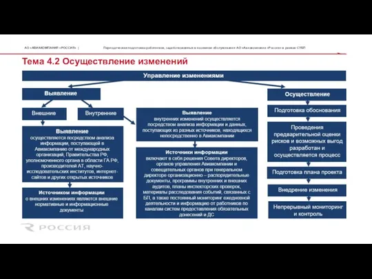 Тема 4.2 Осуществление изменений Периодическая подготовка работников, задействованных в наземном обслуживании АО