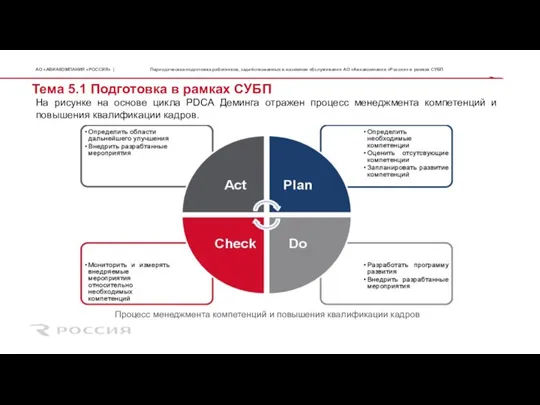 Тема 5.1 Подготовка в рамках СУБП На рисунке на основе цикла PDCA