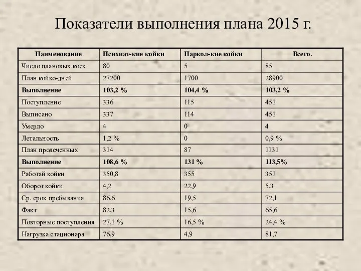 Показатели выполнения плана 2015 г.