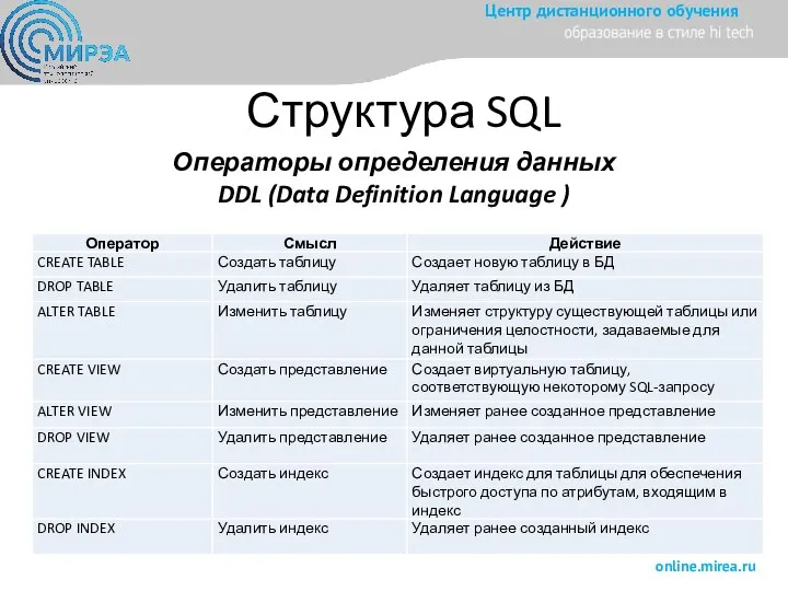 Структура SQL Операторы определения данных DDL (Data Definition Language )