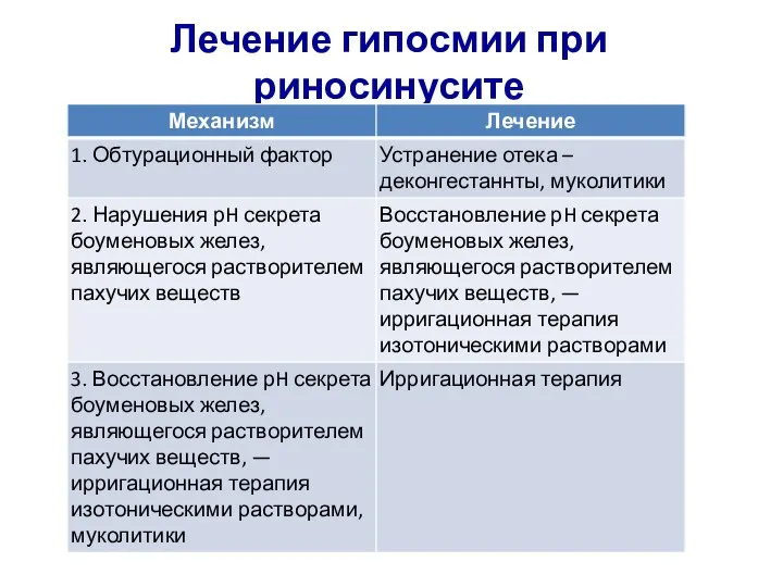 Лечение гипосмии при риносинусите