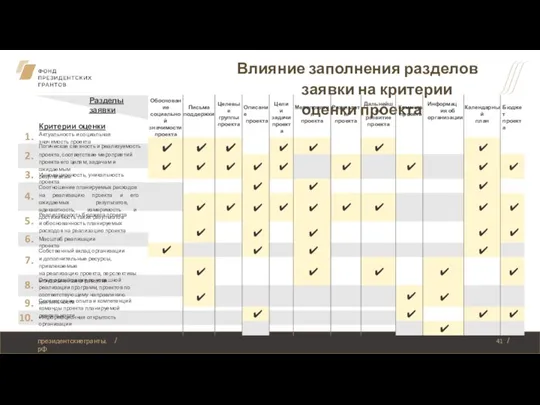 Влияние заполнения разделов заявки на критерии оценки проекта 1. президентскиегранты.рф Актуальность и