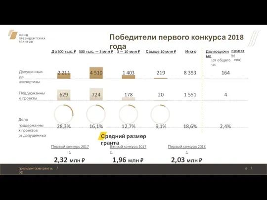 проекты сла) Победители первого конкурса 2018 года Средний размер гранта Первый конкурс