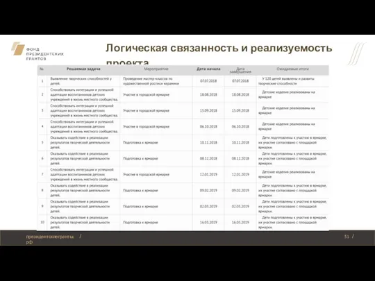 Логическая связанность и реализуемость проекта, соответствие мероприятий целям, задачам и ожидаемым результатам президентскиегранты.рф