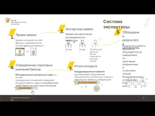 Система экспертизы 1. Прием заявок Заявки поступают на сайт фонда и проверяются