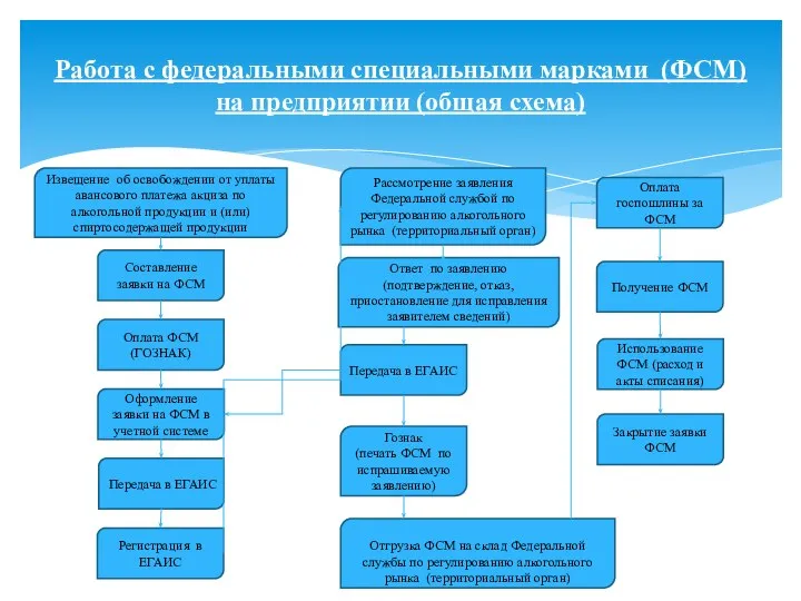 Работа с федеральными специальными марками (ФСМ) на предприятии (общая схема) Извещение об