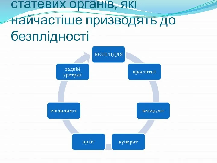 Запальні захворювання статевих органів, які найчастіше призводять до безплідності