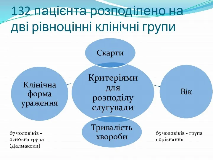 132 пацієнта розподілено на дві рівноцінні клінічні групи 65 чоловіків - група