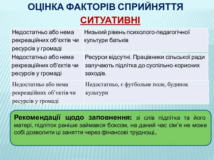 ОЦІНКА ФАКТОРІВ СПРИЙНЯТТЯ СИТУАТИВНІ Рекомендації щодо заповнення: зі слів підлітка та його