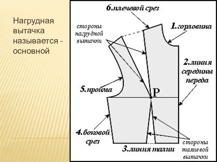 Нагрудная вытачка называется - основной Нагрудная вытачка называется основной