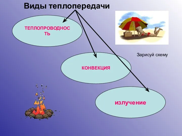 ТЕПЛОПРОВОДНОСТЬ КОНВЕКЦИЯ излучение Виды теплопередачи Зарисуй схему