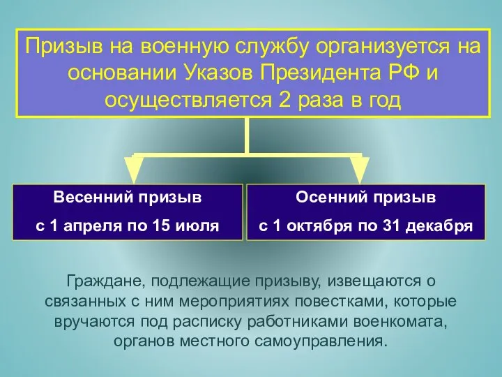 Граждане, подлежащие призыву, извещаются о связанных с ним мероприятиях повестками, которые вручаются